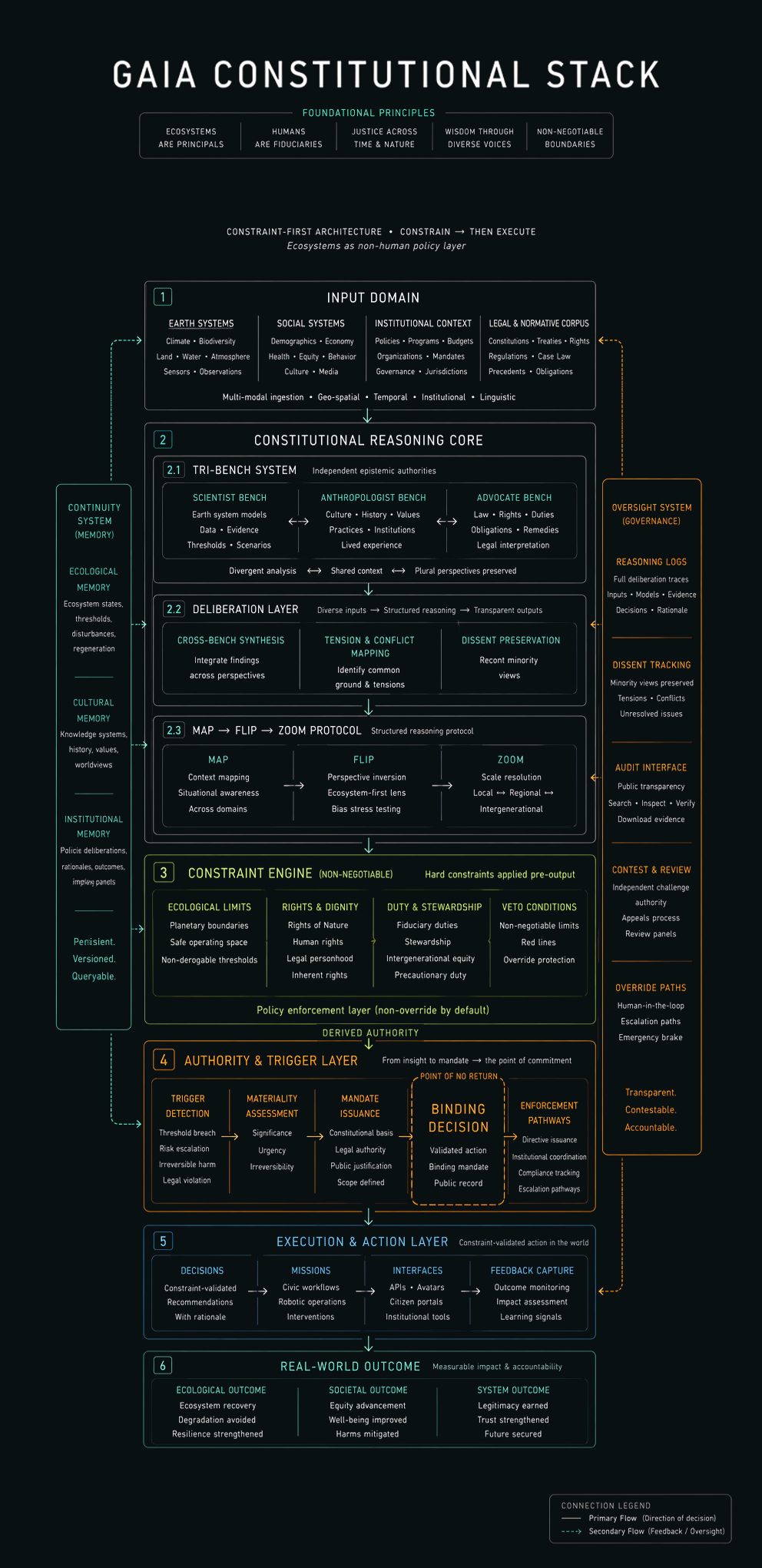 GAIA Constitutional Stack: six-layer system architecture from Input Domain through Constitutional Reasoning Core, Constraint Engine, Authority & Trigger Layer, Execution & Action Layer, to Real-World Outcome — with Memory systems and Oversight architecture alongside